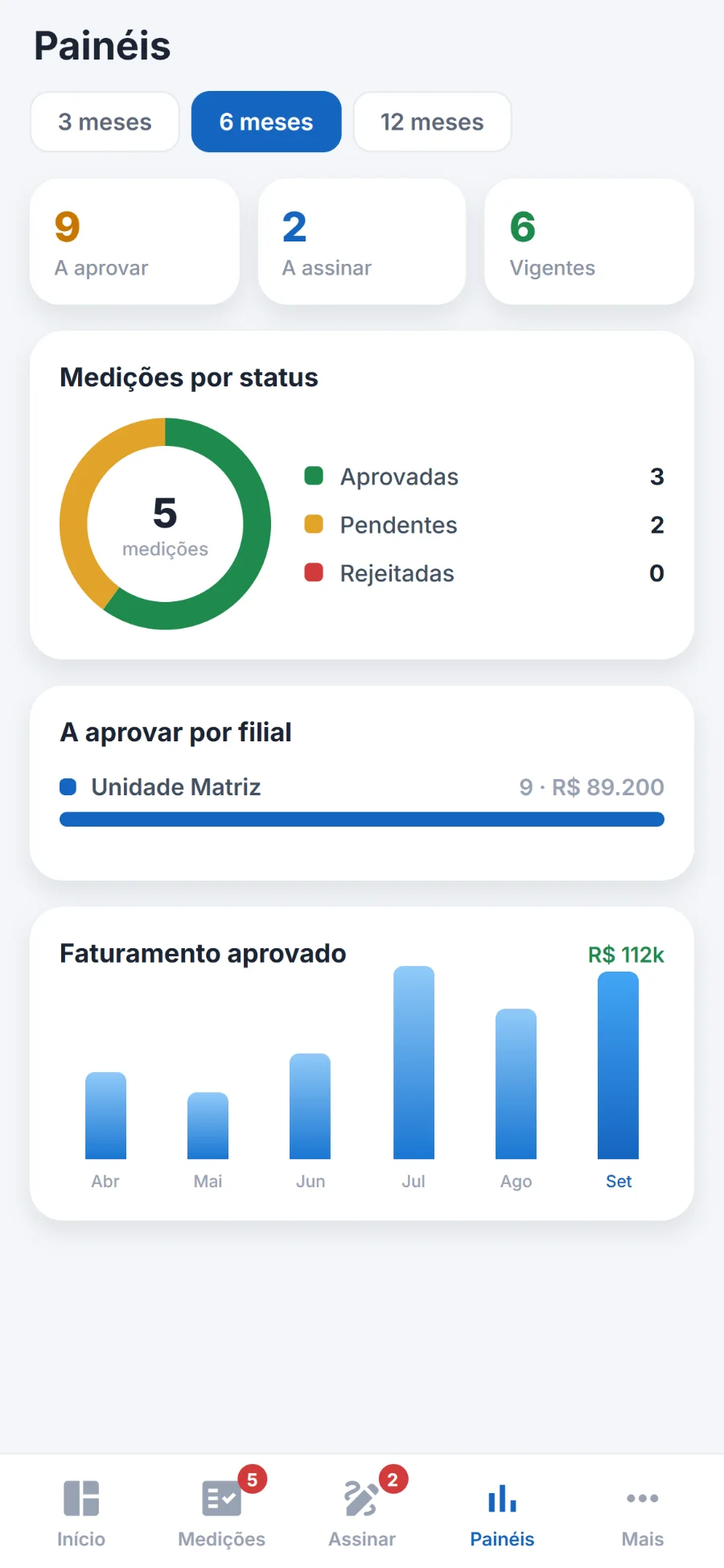 Painéis do gestor: medições por status, o que aprovar por filial e o faturamento aprovado.
