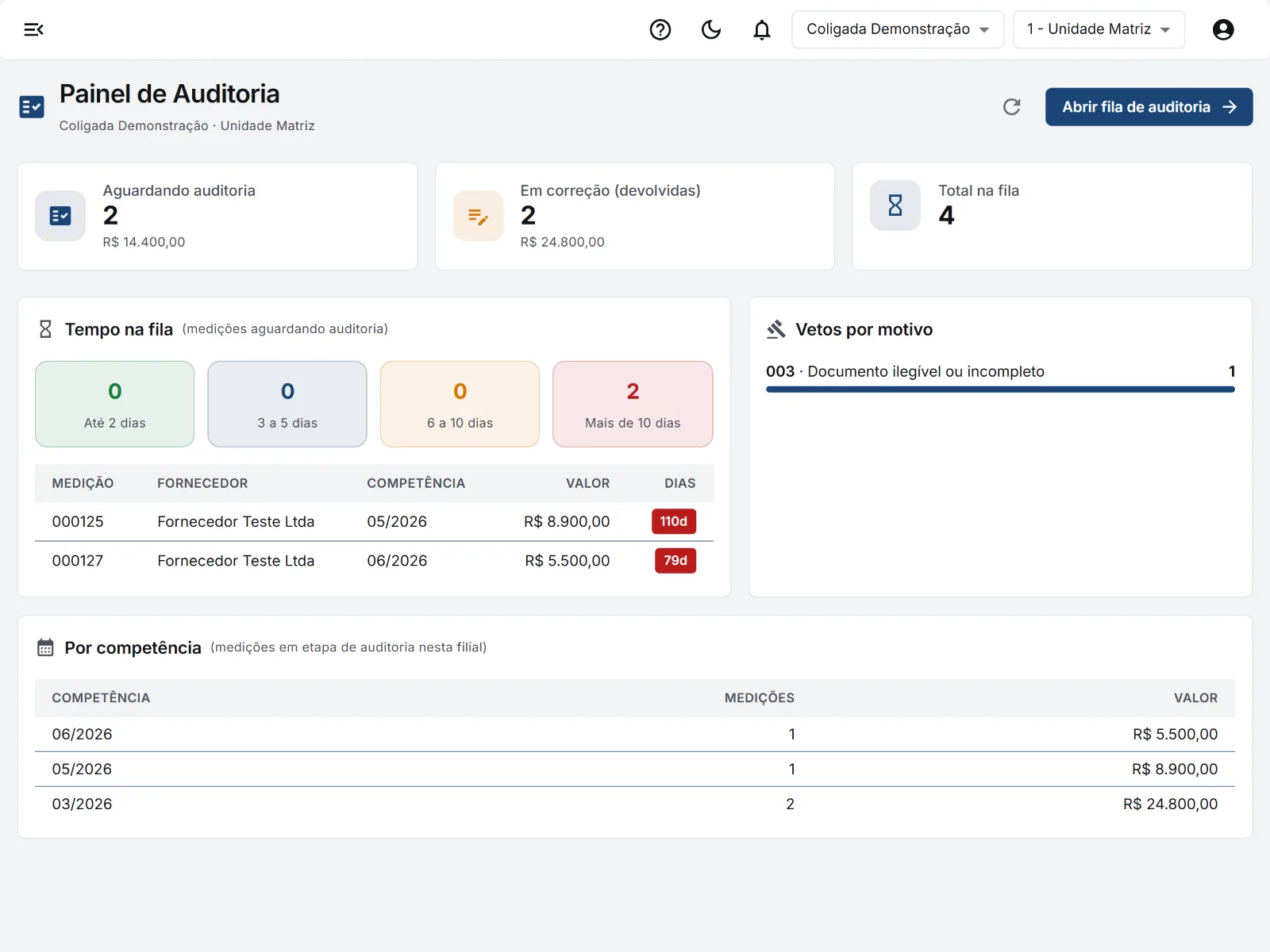 Painel de Auditoria: fila com valores, dias parados e vetos em aberto por motivo.