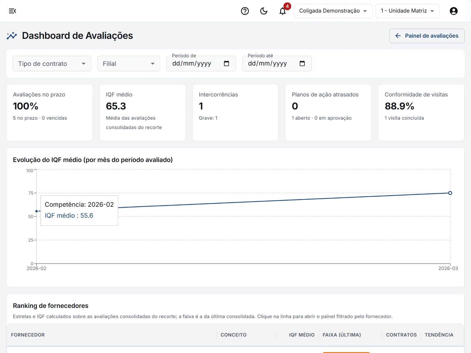 Dashboard de Avaliações: IQF médio, avaliações no prazo e ranking de fornecedores.