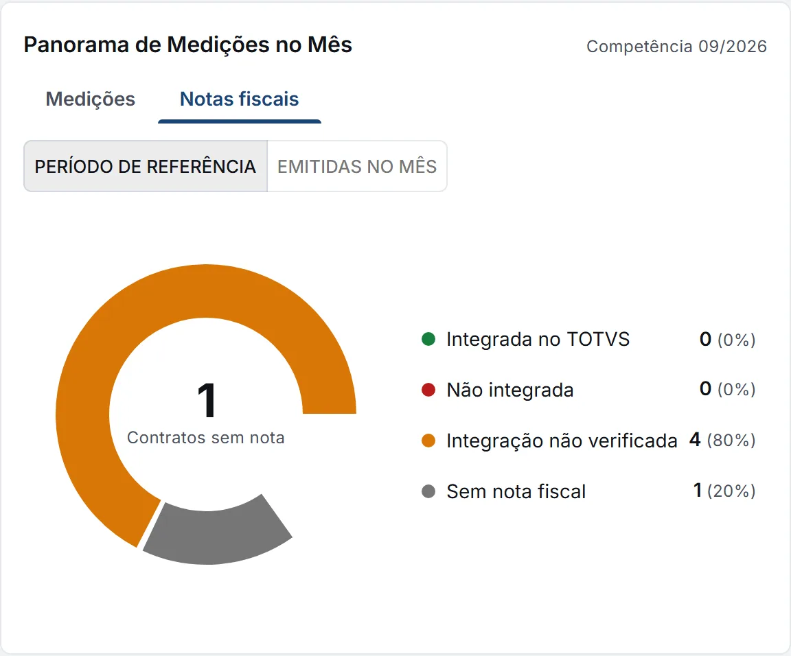 Panorama, aba Notas fiscais: quatro grupos. Do grupo Sem nota fiscal sai a cobrança.