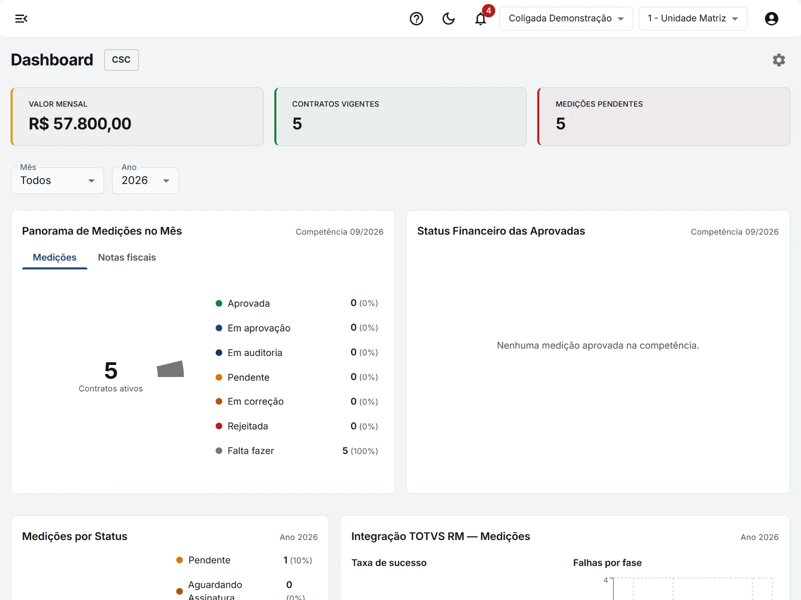 Painel: indicadores, Panorama do mês, status financeiro e seletor de empresa e filial.