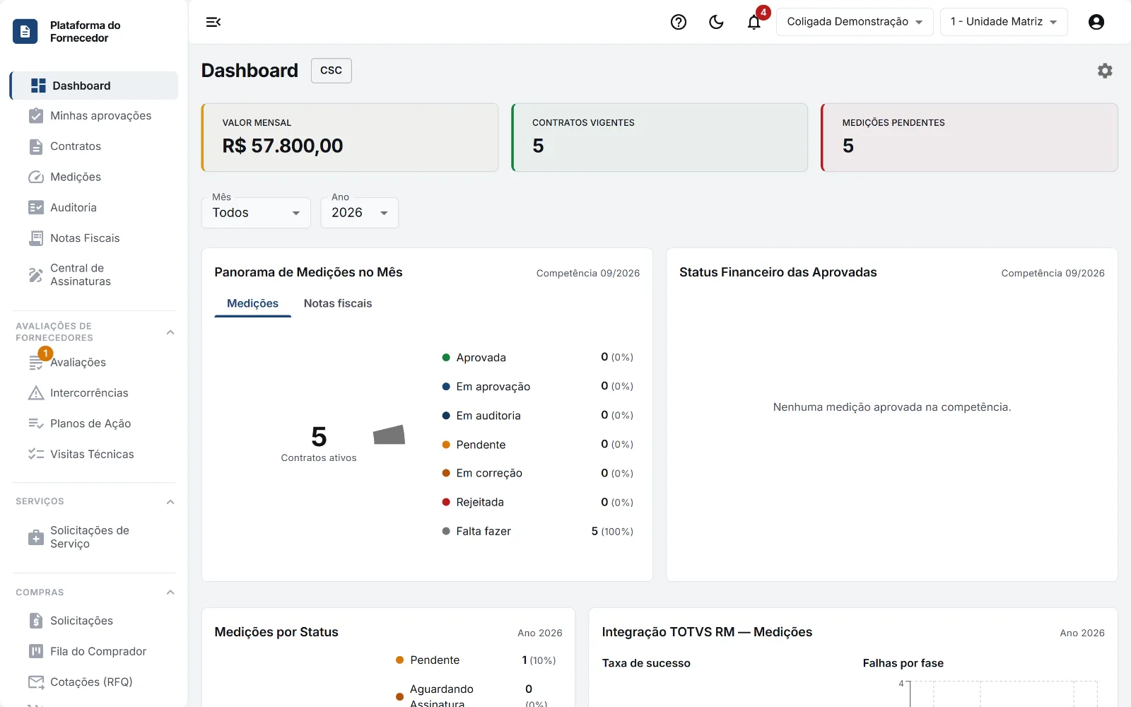 Painel: indicadores, Panorama do mês, status financeiro e seletor de empresa e filial.